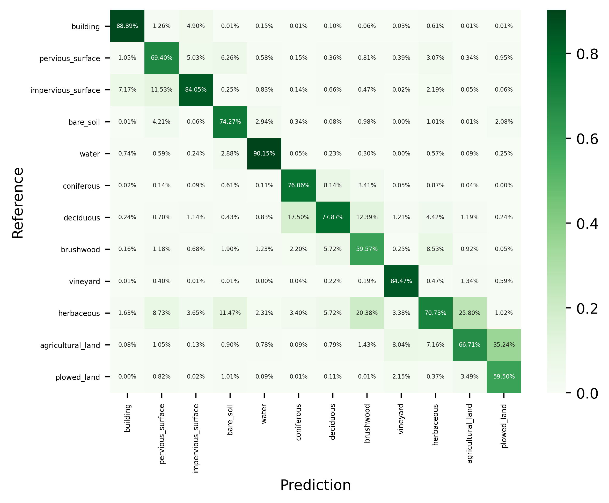 FLAIR-INC_rgb_12cl_resnet34-unet_confmat_norm-precision.png