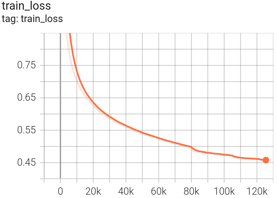 FLAIR-INC_rgb_12cl_resnet34-unet_train-loss.png