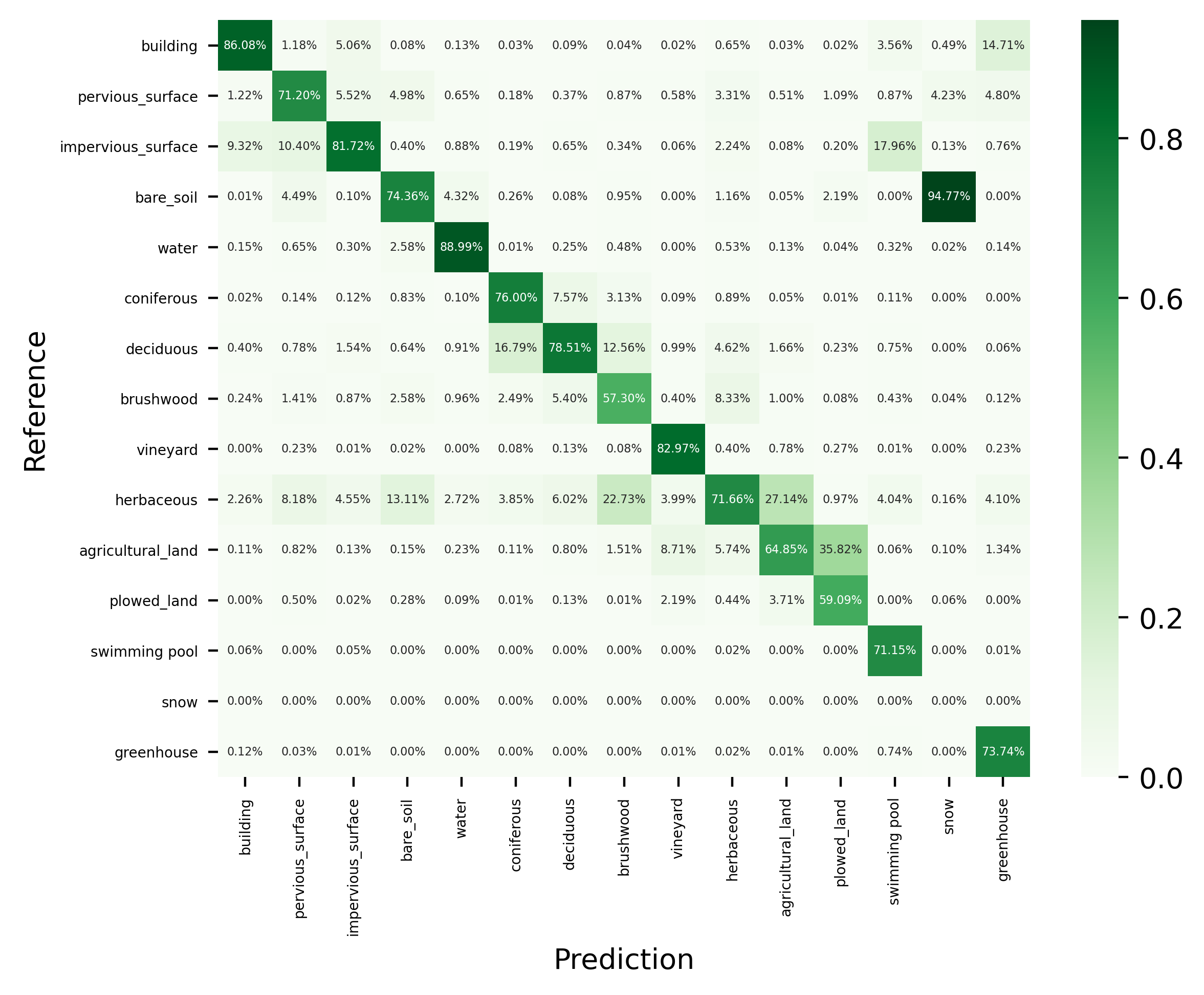 FLAIR-INC_rgb_15cl_resnet34-fpn_confmat_norm-precision.png