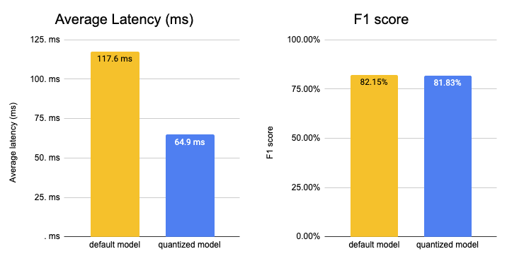 Latency & F1 results