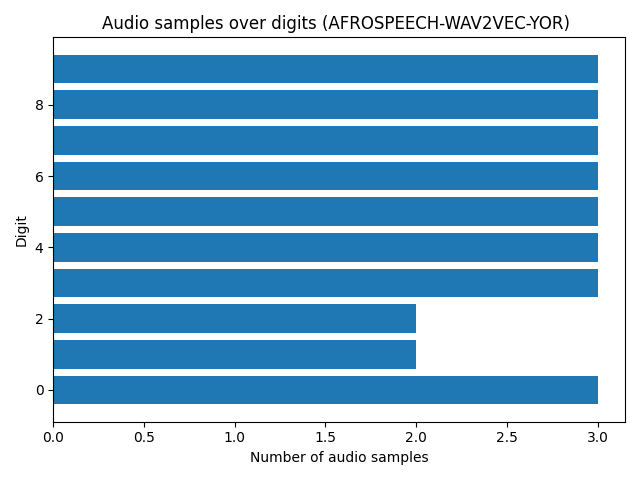 digits-bar-plot-for-afrospeech