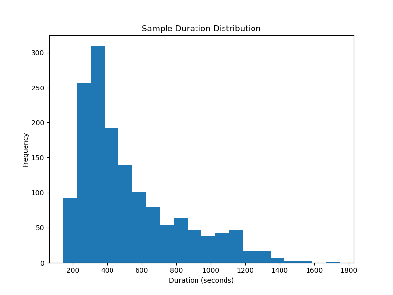 Sample Duration Distribution