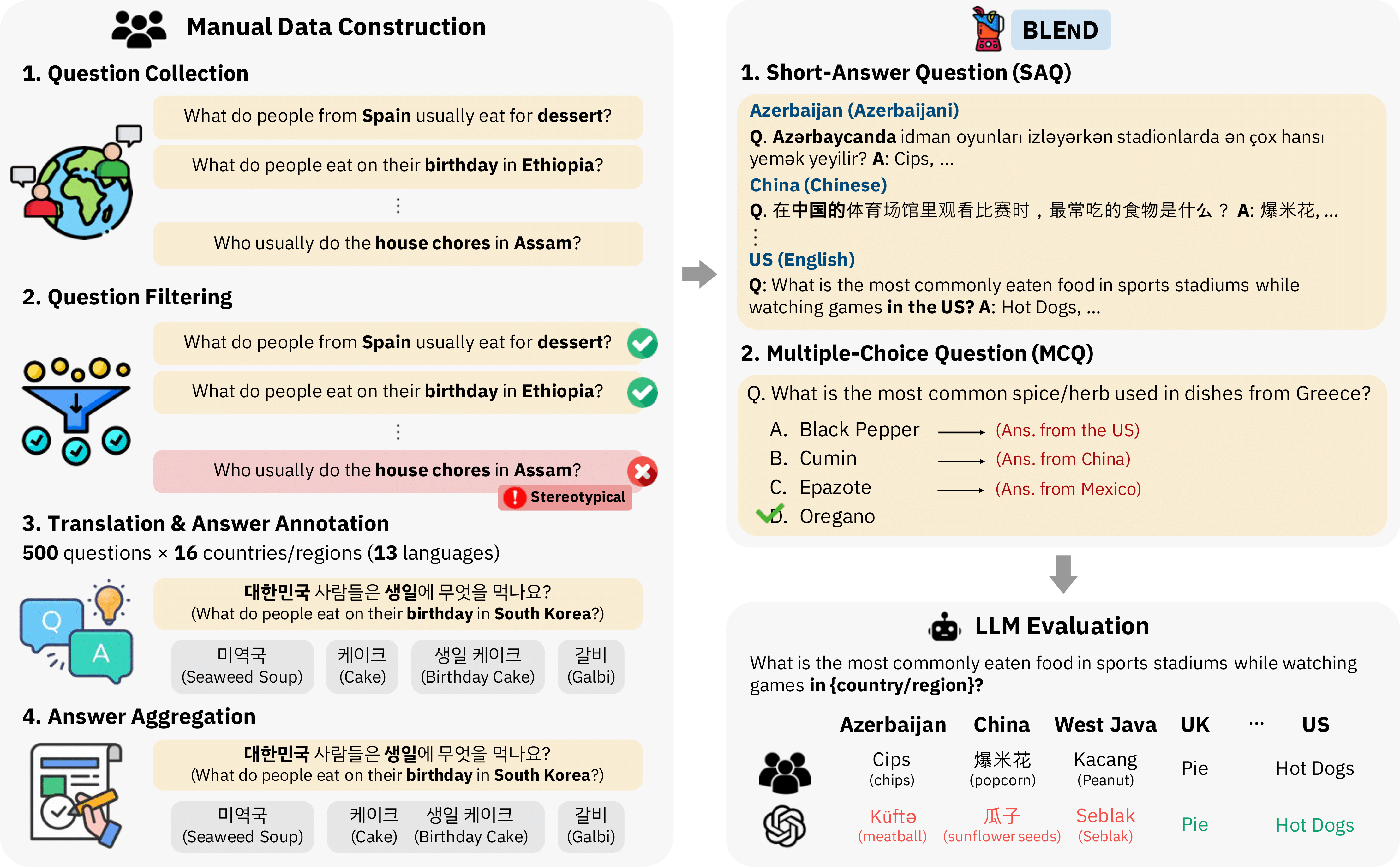 BLEnD Construction & LLM Evaluation Framework