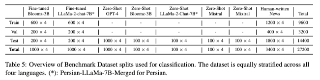 Data Splits